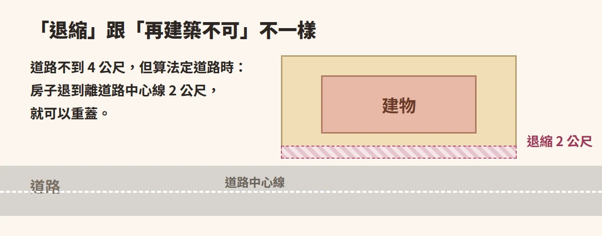 退缩与再建筑不可不同的示意图