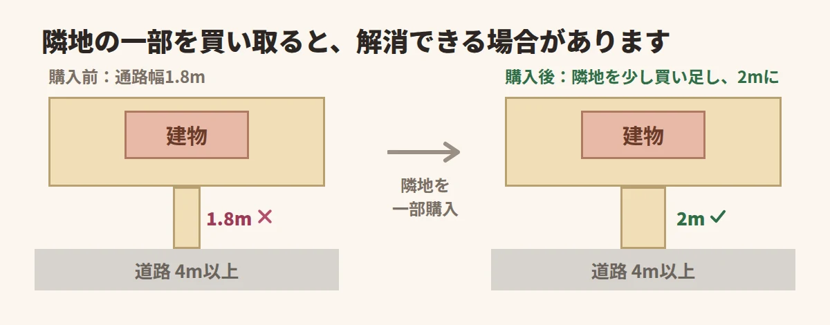 隣地の一部を買い取り、通路幅を2mにする