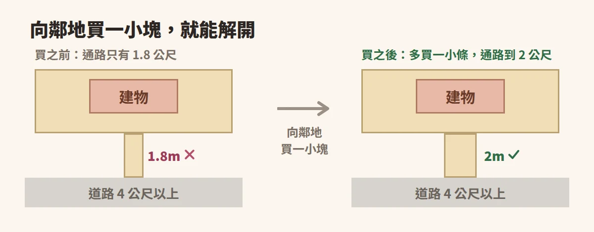 向邻地买一小块土地，让通路宽度达到 2 公尺