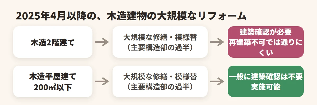 2025年4月以降の木造建物の大規模なリフォームの違い