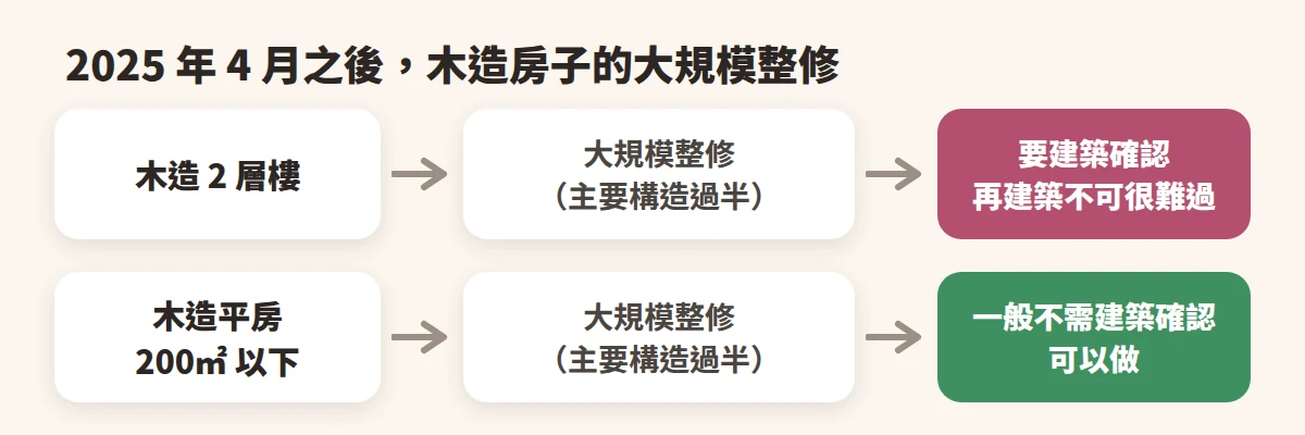 2025 年 4 月之后木造房屋大规模整修的规定差异