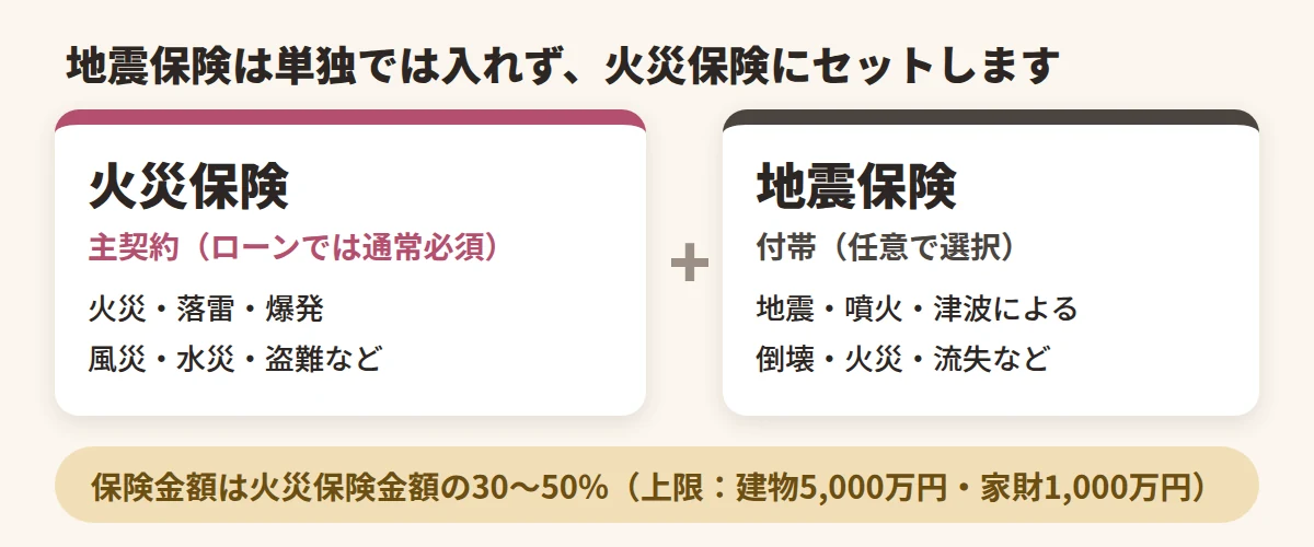 火災保険が主契約、地震保険が付帯の関係図