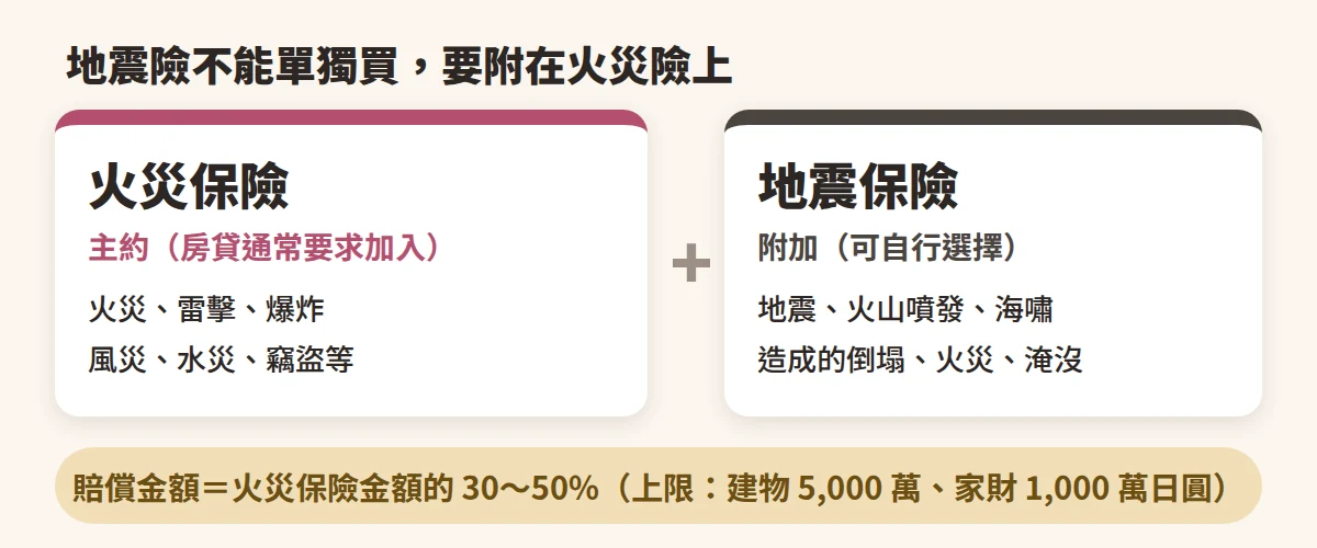 火灾保险为主约、地震保险为附加的关系图