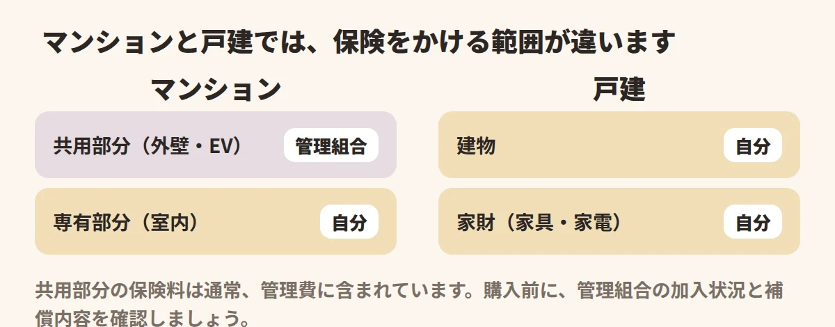 マンションと戸建で自分で保険をかける範囲の違い