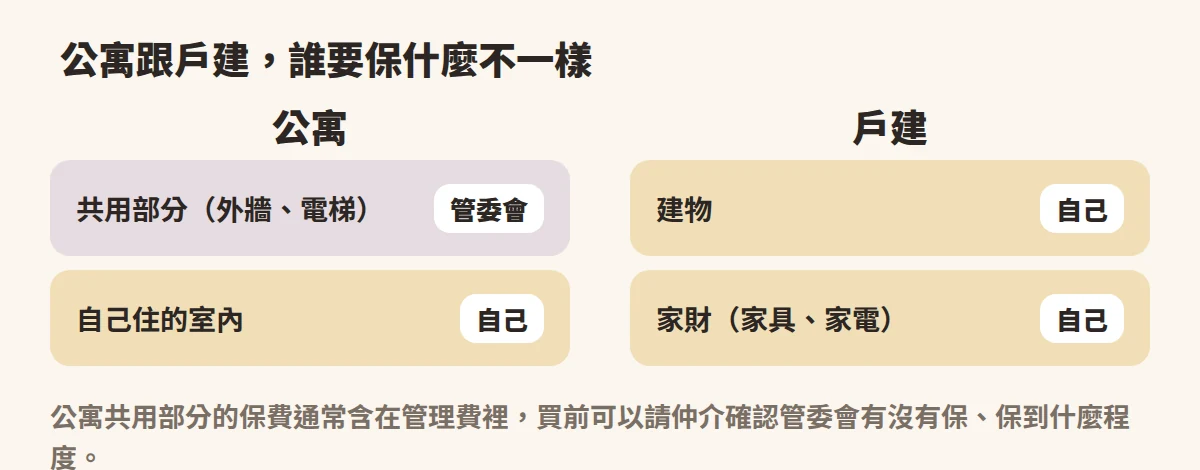 公寓与户建需要自己投保的范围比较